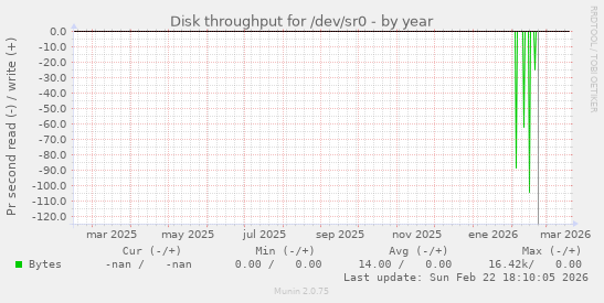 Disk throughput for /dev/sr0