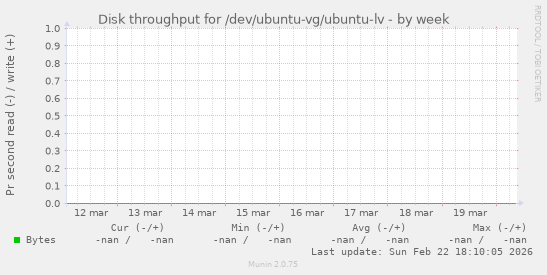 Disk throughput for /dev/ubuntu-vg/ubuntu-lv