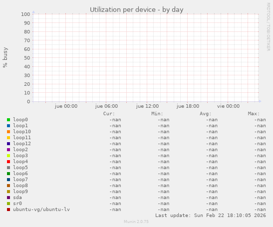 Utilization per device