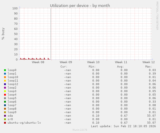 Utilization per device