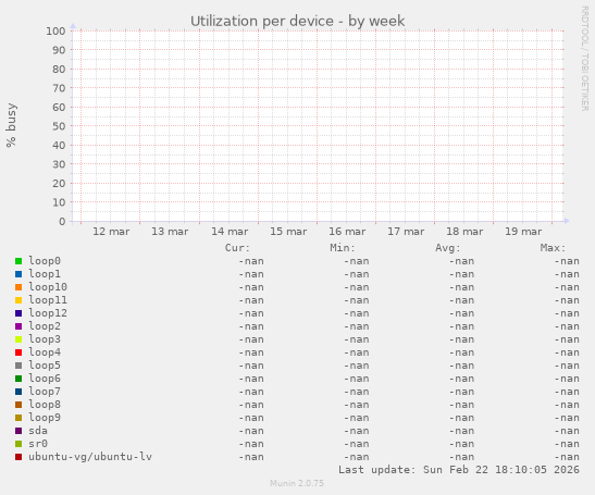 Utilization per device