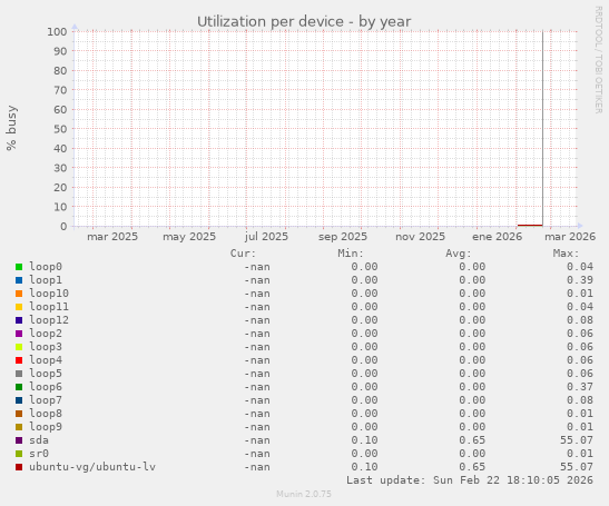 Utilization per device