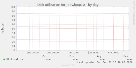 Disk utilization for /dev/loop10