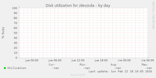 Disk utilization for /dev/sda