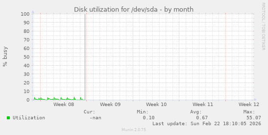 Disk utilization for /dev/sda