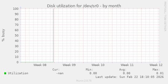 Disk utilization for /dev/sr0