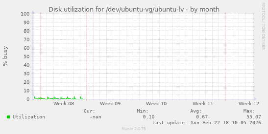 Disk utilization for /dev/ubuntu-vg/ubuntu-lv