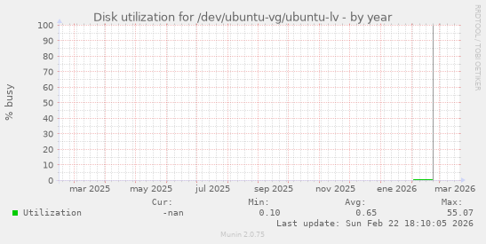 Disk utilization for /dev/ubuntu-vg/ubuntu-lv