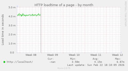 HTTP loadtime of a page