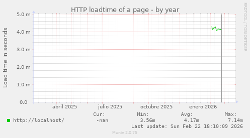 HTTP loadtime of a page