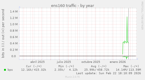 ens160 traffic