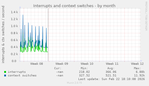 Interrupts and context switches