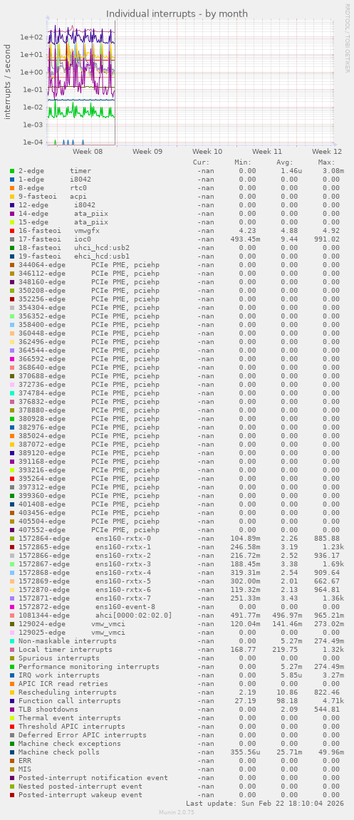 Individual interrupts