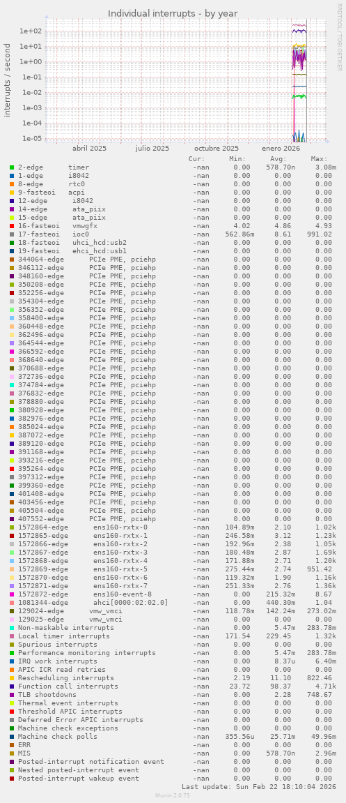 Individual interrupts