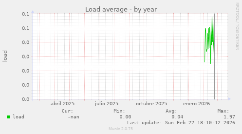 Load average