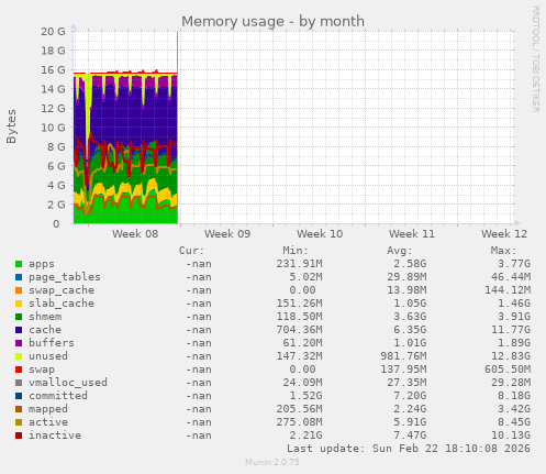 Memory usage