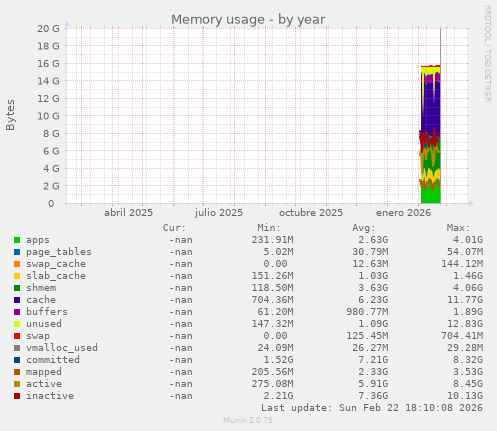 Memory usage