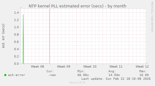 NTP kernel PLL estimated error (secs)