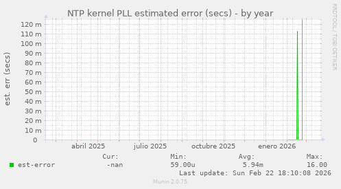 NTP kernel PLL estimated error (secs)