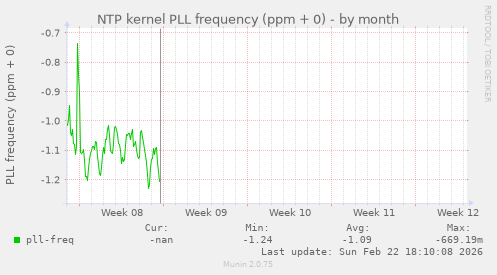 NTP kernel PLL frequency (ppm + 0)