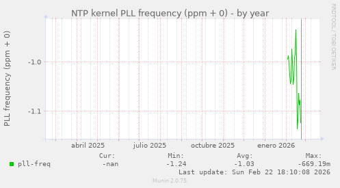 NTP kernel PLL frequency (ppm + 0)