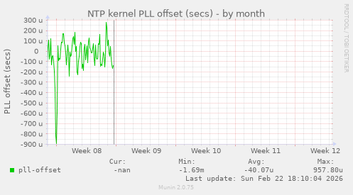 NTP kernel PLL offset (secs)