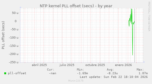 NTP kernel PLL offset (secs)