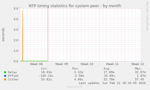 NTP timing statistics for system peer