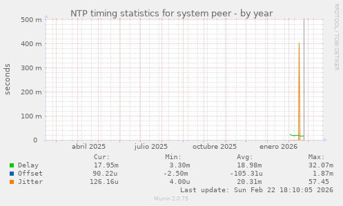 NTP timing statistics for system peer