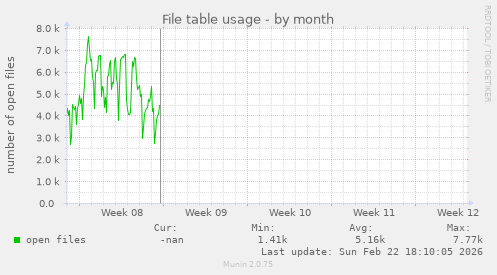 File table usage