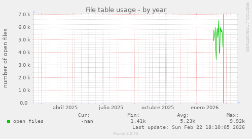 File table usage