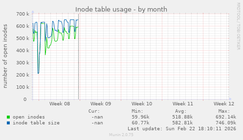 Inode table usage