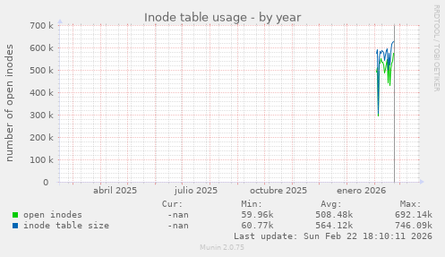 Inode table usage