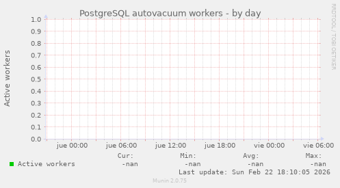 PostgreSQL autovacuum workers