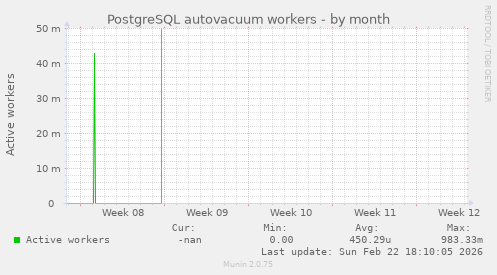 PostgreSQL autovacuum workers