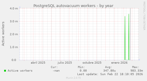 PostgreSQL autovacuum workers