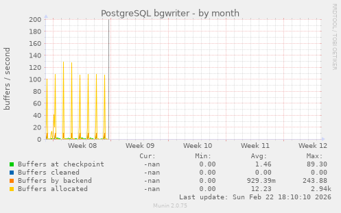 PostgreSQL bgwriter