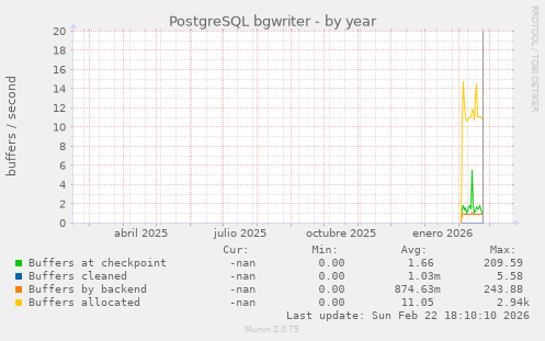 PostgreSQL bgwriter