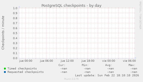 PostgreSQL checkpoints