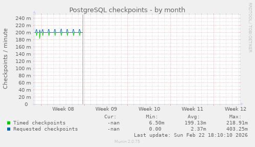 PostgreSQL checkpoints
