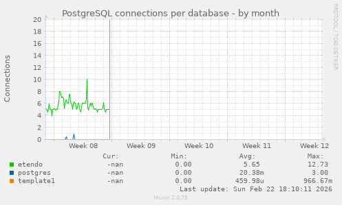 PostgreSQL connections per database