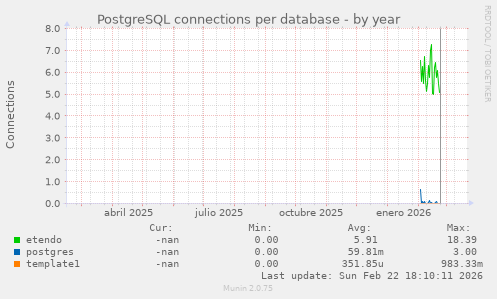 PostgreSQL connections per database