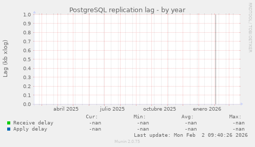 PostgreSQL replication lag