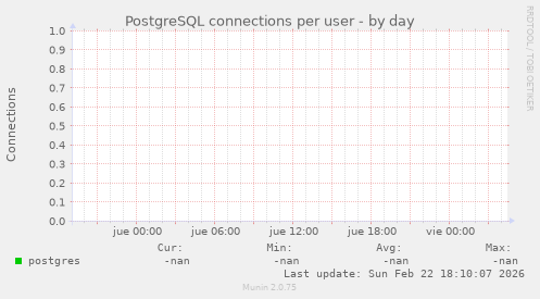 PostgreSQL connections per user