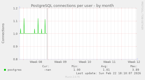 PostgreSQL connections per user