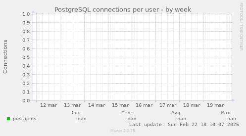 PostgreSQL connections per user