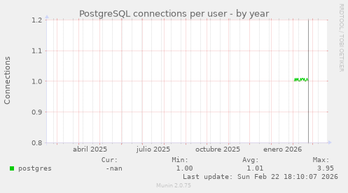 PostgreSQL connections per user