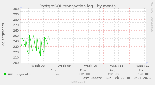 PostgreSQL transaction log