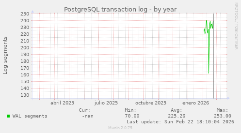 PostgreSQL transaction log