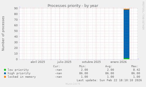 Processes priority